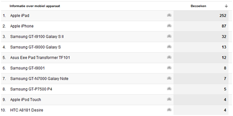 Analytics mobiele apparaten