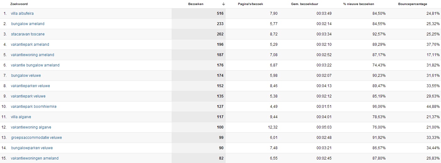 statistieken google analytics