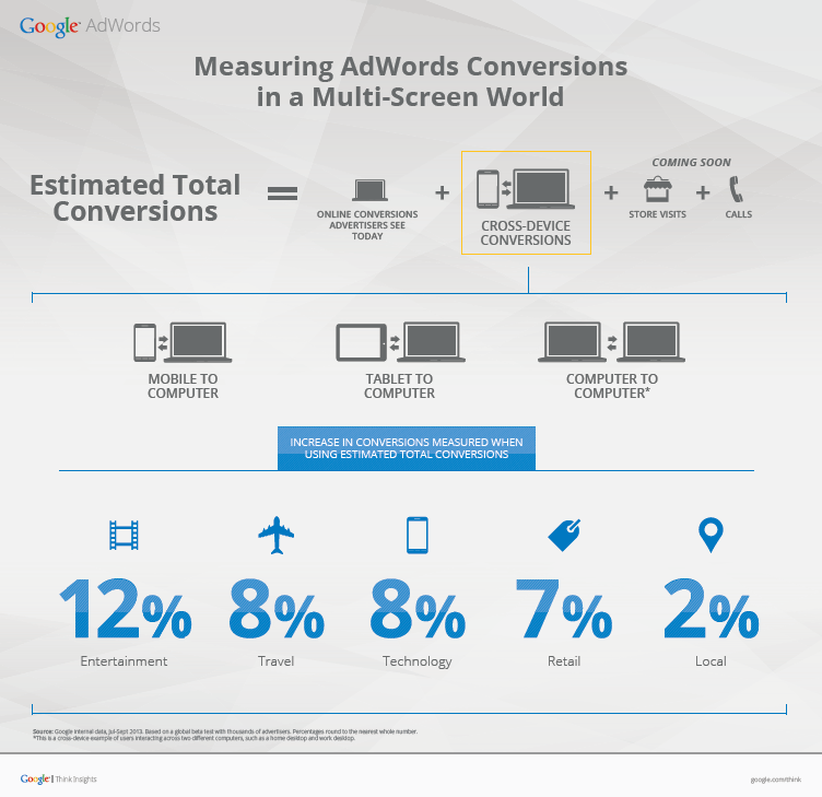 Estimated cross-device conversions