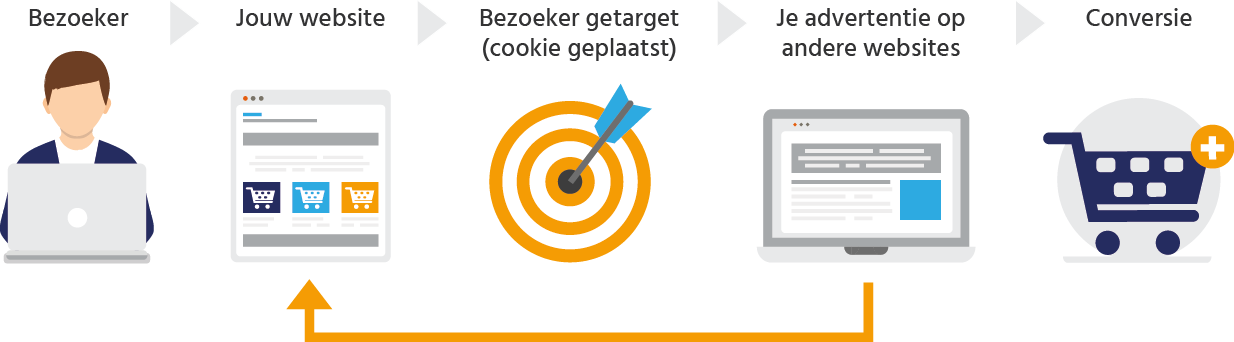 Remarketing - hoe werkt het