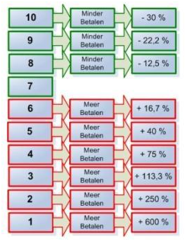 kwaliteitsscore binnen google