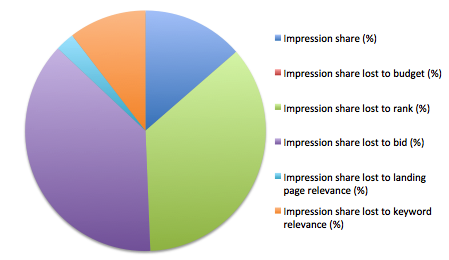 Google AdWords vertoningsaandeel