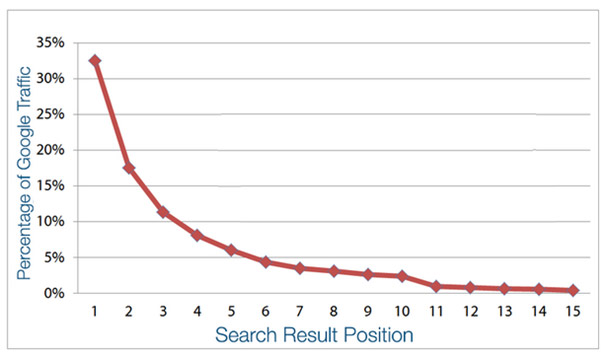 doorklikpercentages