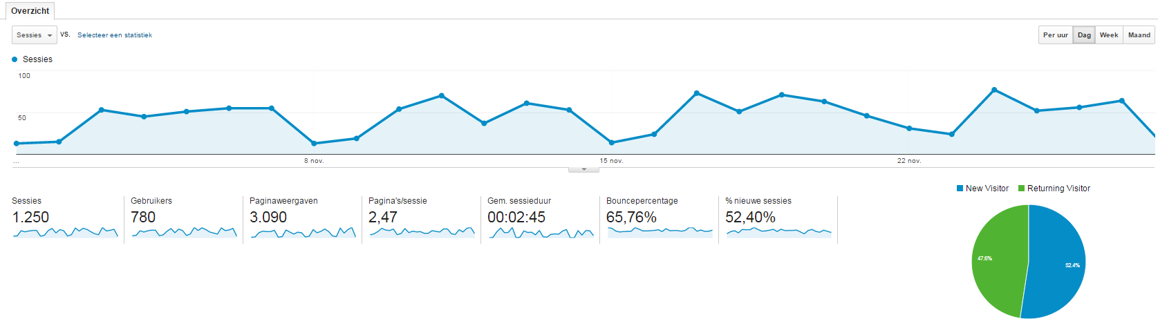 doelgroep analytics