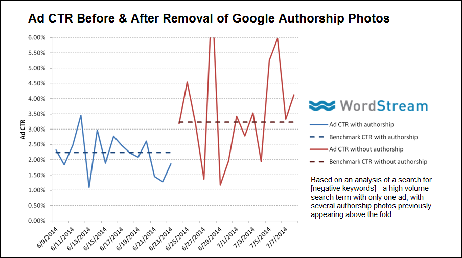 Google auteurschap onderzoek