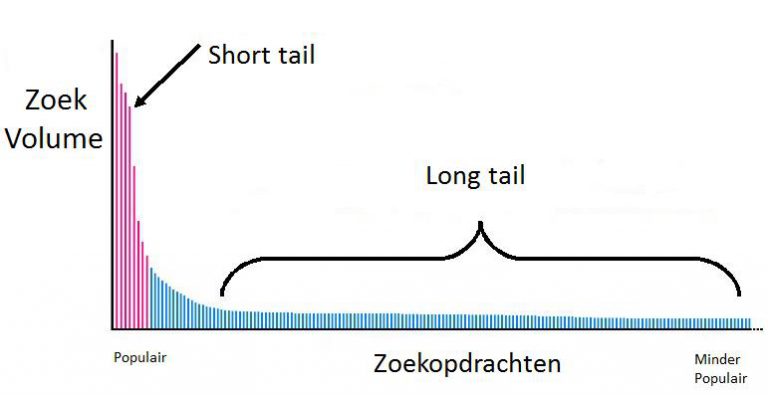 Short- versus longtail zoekopdrachten