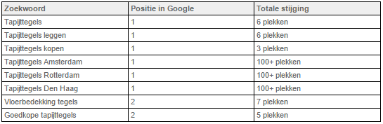 Tapijttegelhandel SEO Resultaten