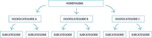 Interne linkstructuur