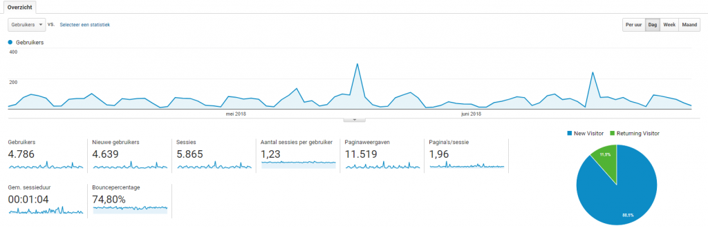 Google Analytics doelgroep