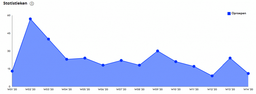 Statistieken call tracking