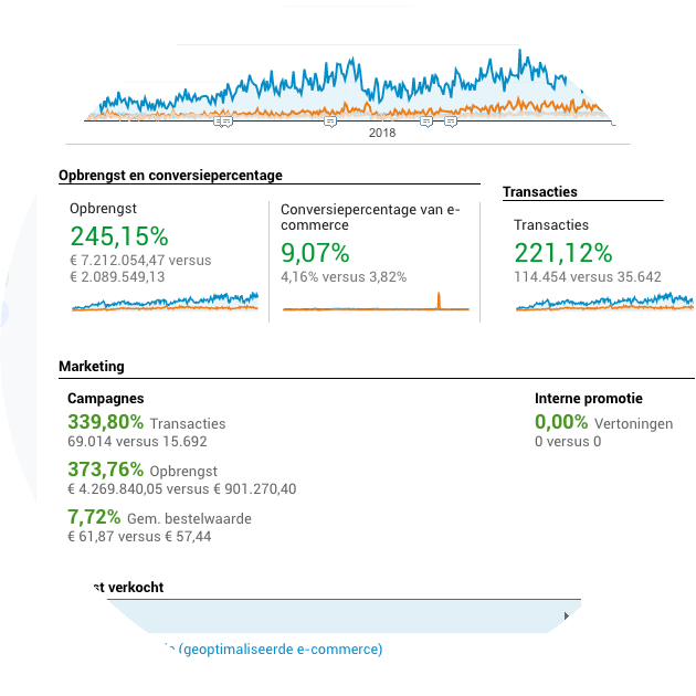 Conversie optimalisatie