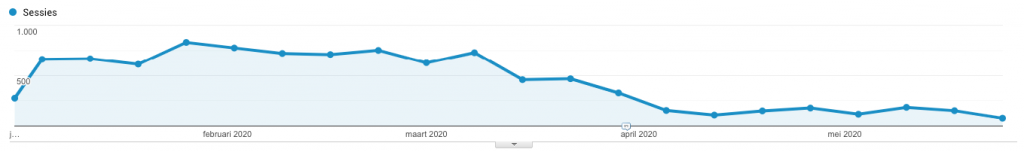 Google Analytics resultaten