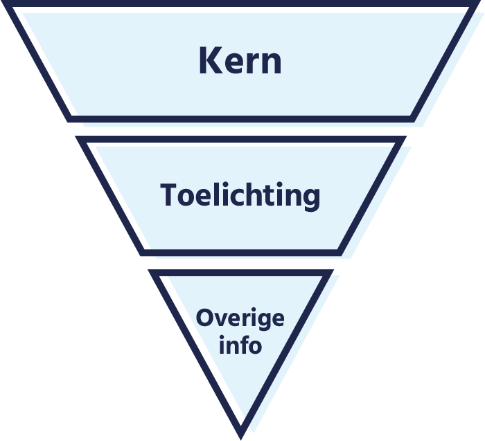 Opbouw omgekeerde piramide