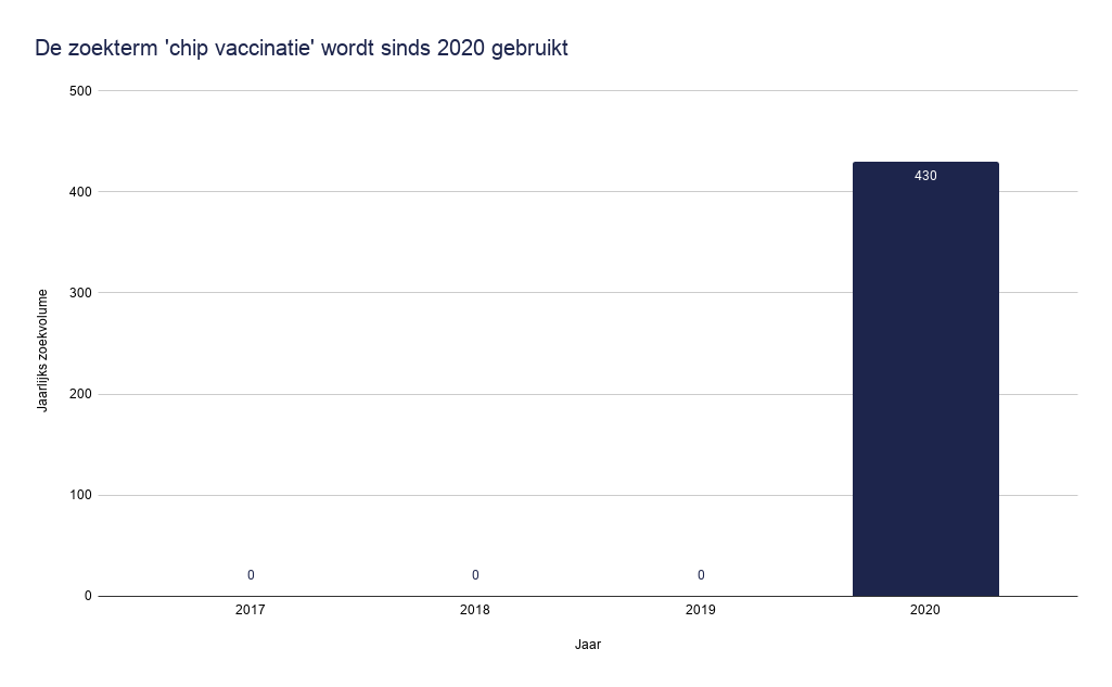 De zoekterm 'chip vaccinatie' wordt sinds 2020 gebruikt