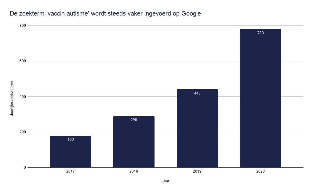 De zoekterm 'vaccin autisme' wordt steeds vaker ingevoerd op Google