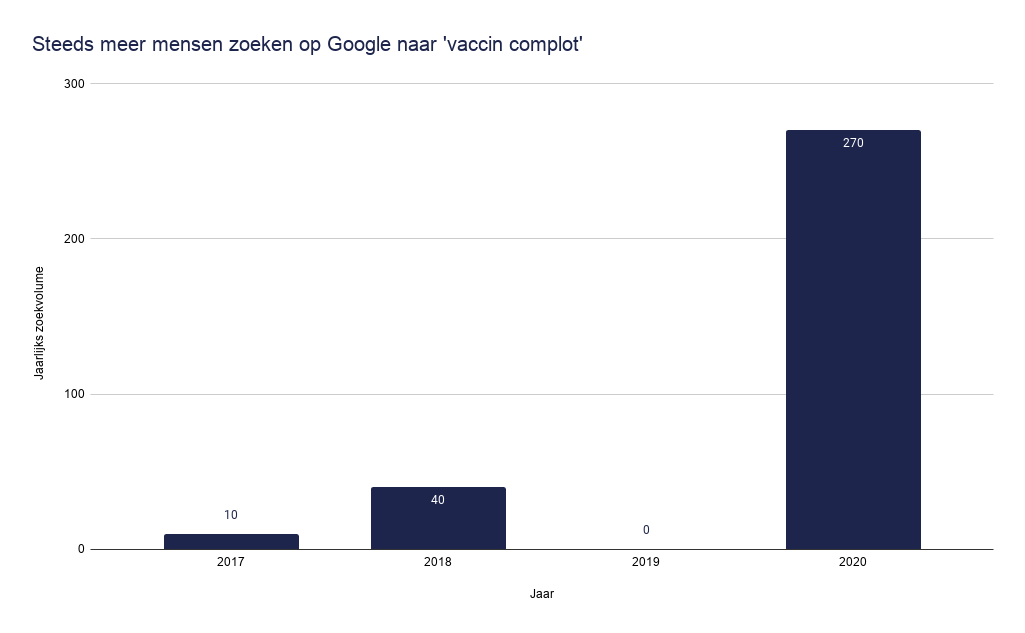 Steeds meer mensen zoeken op Google naar 'vaccin complot'