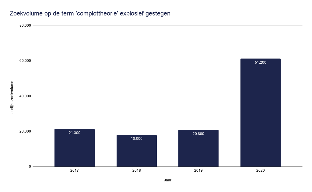 Zoekvolume complottheorie