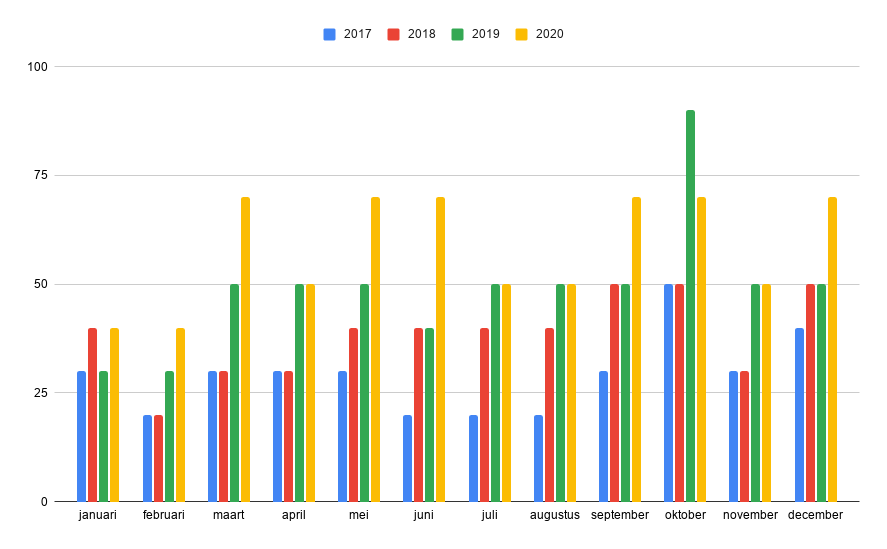 Zoekvolume hulp bij eenzaamheid