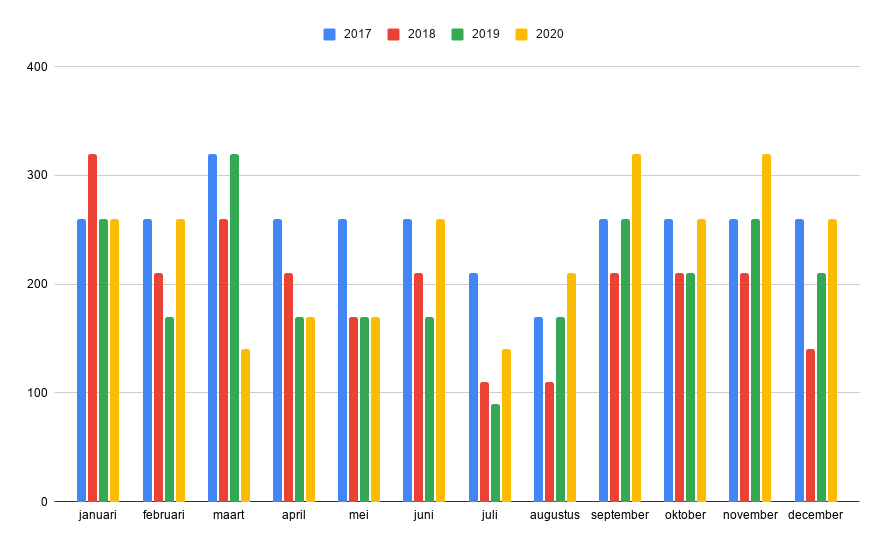 Zoekvolume jeugdpsycholoog