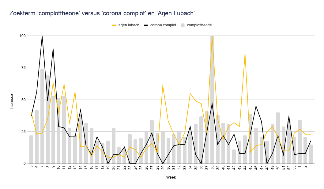 Zoekvolume complottheorie