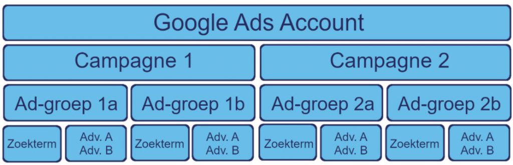 Google Ads campagnestructuur