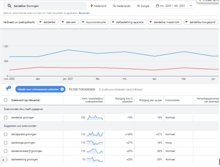 local seo zoekwoorden bepalen