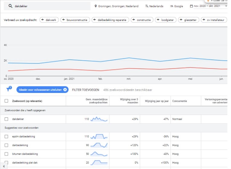 local seo zoekwoordenonderzoek