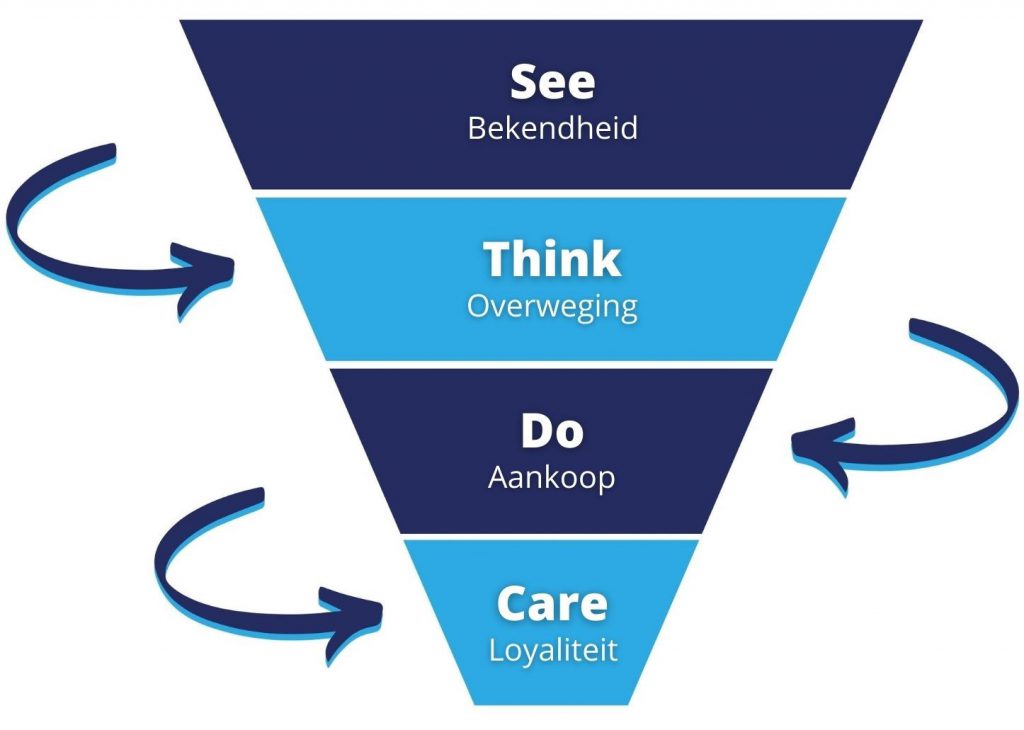 See, Think, Do, Care-model