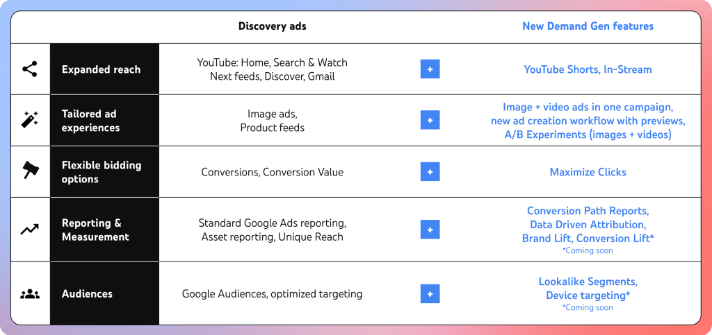 Demand Gen vs Discovery das - De Vershillen